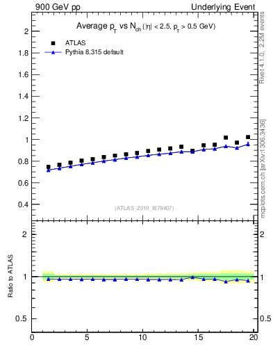 Plot of avgpt-vs-nch-trns in 900 GeV pp collisions