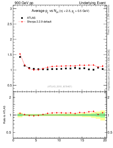 Plot of avgpt-vs-nch-twrd in 900 GeV pp collisions