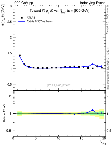 Plot of avgpt-vs-nch-twrd in 900 GeV pp collisions