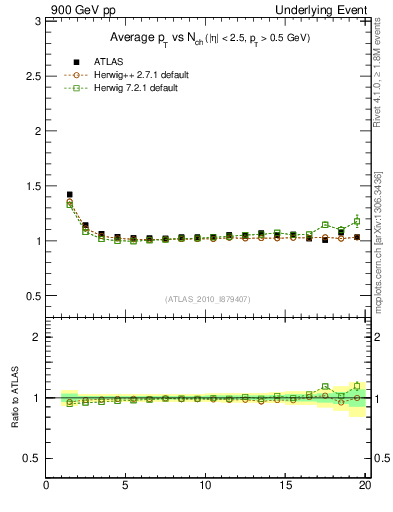 Plot of avgpt-vs-nch-twrd in 900 GeV pp collisions