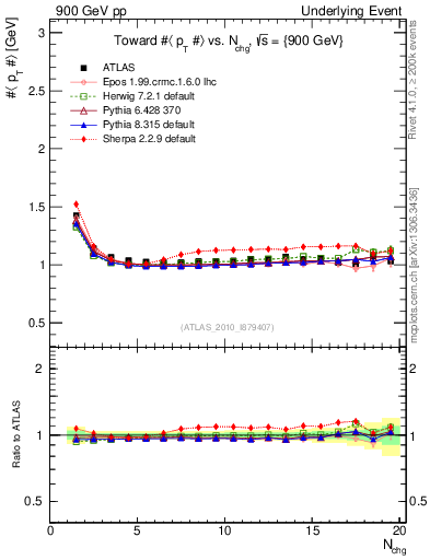 Plot of avgpt-vs-nch-twrd in 900 GeV pp collisions