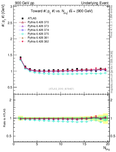 Plot of avgpt-vs-nch-twrd in 900 GeV pp collisions