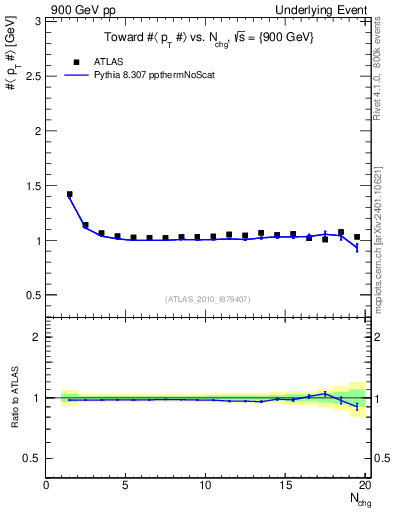 Plot of avgpt-vs-nch-twrd in 900 GeV pp collisions