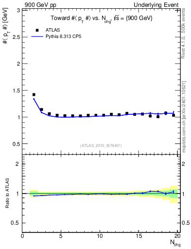 Plot of avgpt-vs-nch-twrd in 900 GeV pp collisions