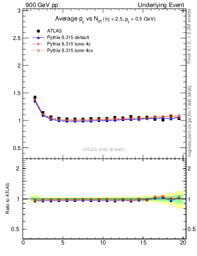 Plot of avgpt-vs-nch-twrd in 900 GeV pp collisions