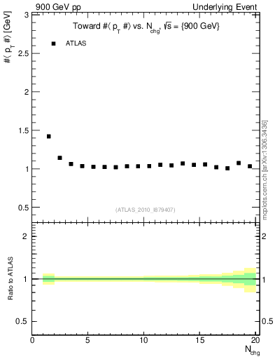 Plot of avgpt-vs-nch-twrd in 900 GeV pp collisions