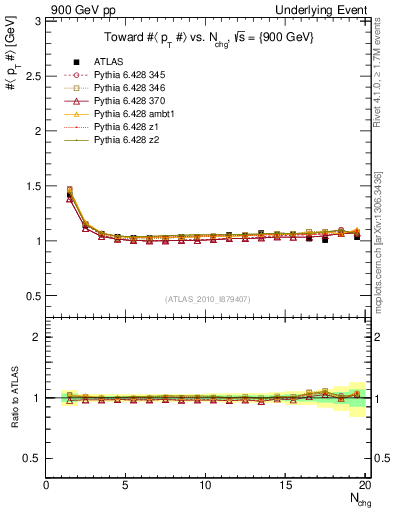 Plot of avgpt-vs-nch-twrd in 900 GeV pp collisions