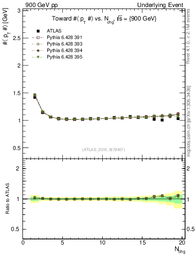 Plot of avgpt-vs-nch-twrd in 900 GeV pp collisions