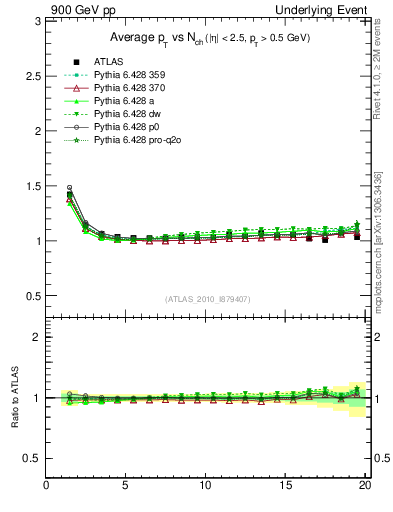 Plot of avgpt-vs-nch-twrd in 900 GeV pp collisions