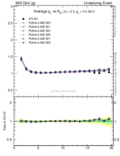 Plot of avgpt-vs-nch-twrd in 900 GeV pp collisions