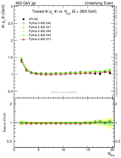 Plot of avgpt-vs-nch-twrd in 900 GeV pp collisions
