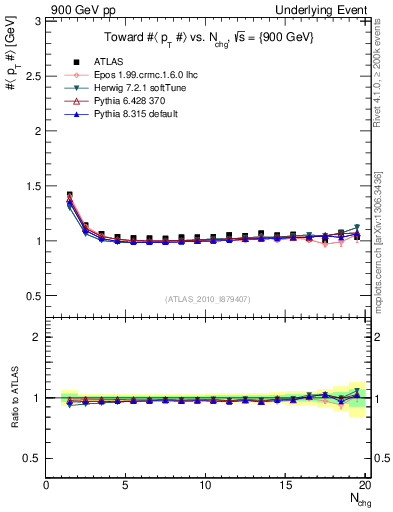 Plot of avgpt-vs-nch-twrd in 900 GeV pp collisions