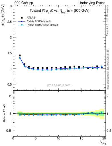 Plot of avgpt-vs-nch-twrd in 900 GeV pp collisions