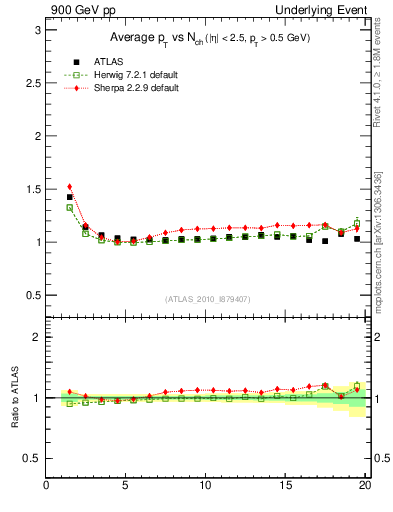Plot of avgpt-vs-nch-twrd in 900 GeV pp collisions