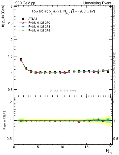 Plot of avgpt-vs-nch-twrd in 900 GeV pp collisions