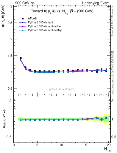 Plot of avgpt-vs-nch-twrd in 900 GeV pp collisions
