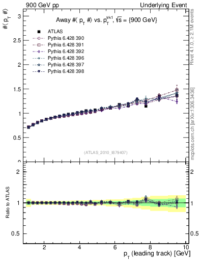 Plot of avgpt-vs-pt-away in 900 GeV pp collisions
