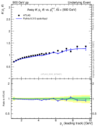 Plot of avgpt-vs-pt-away in 900 GeV pp collisions