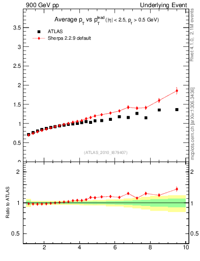 Plot of avgpt-vs-pt-away in 900 GeV pp collisions