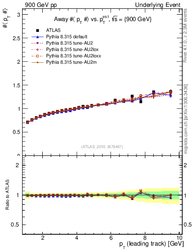 Plot of avgpt-vs-pt-away in 900 GeV pp collisions