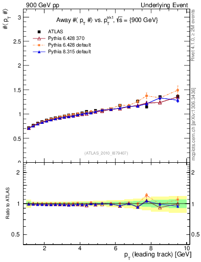 Plot of avgpt-vs-pt-away in 900 GeV pp collisions