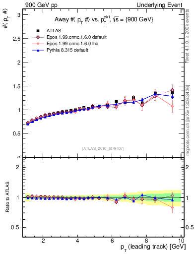 Plot of avgpt-vs-pt-away in 900 GeV pp collisions