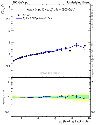 Plot of avgpt-vs-pt-away in 900 GeV pp collisions