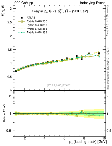 Plot of avgpt-vs-pt-away in 900 GeV pp collisions