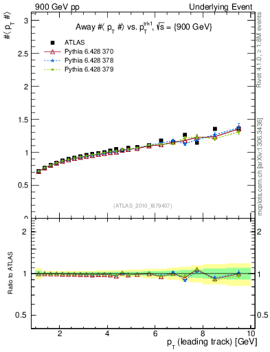 Plot of avgpt-vs-pt-away in 900 GeV pp collisions