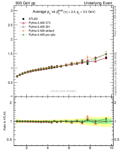 Plot of avgpt-vs-pt-away in 900 GeV pp collisions