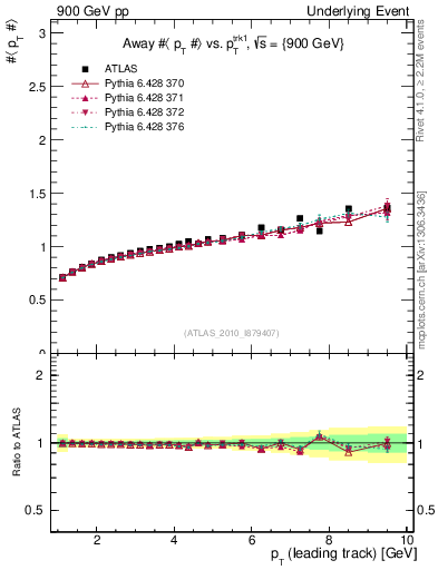 Plot of avgpt-vs-pt-away in 900 GeV pp collisions