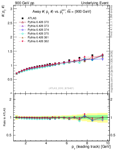 Plot of avgpt-vs-pt-away in 900 GeV pp collisions