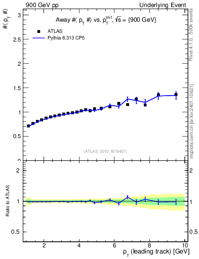Plot of avgpt-vs-pt-away in 900 GeV pp collisions