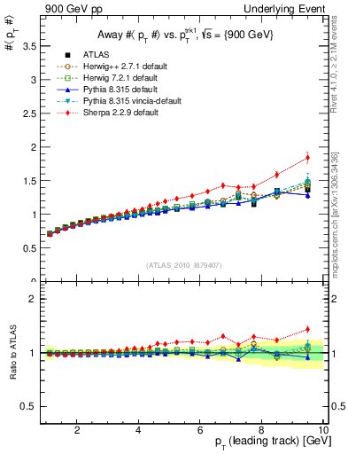 Plot of avgpt-vs-pt-away in 900 GeV pp collisions