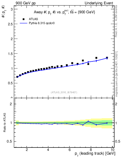 Plot of avgpt-vs-pt-away in 900 GeV pp collisions