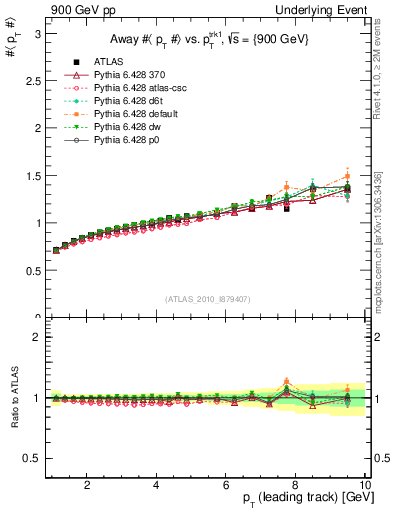 Plot of avgpt-vs-pt-away in 900 GeV pp collisions