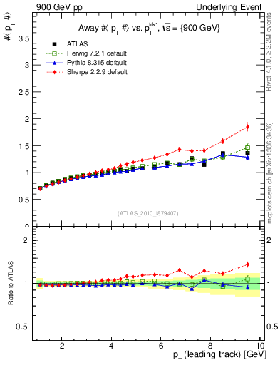 Plot of avgpt-vs-pt-away in 900 GeV pp collisions