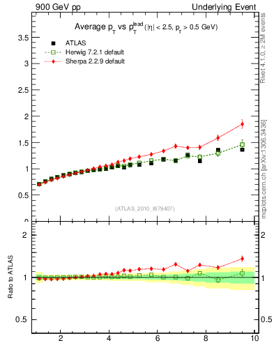 Plot of avgpt-vs-pt-away in 900 GeV pp collisions