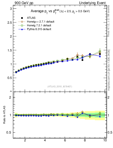 Plot of avgpt-vs-pt-away in 900 GeV pp collisions