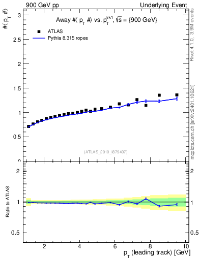 Plot of avgpt-vs-pt-away in 900 GeV pp collisions