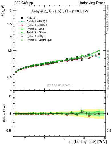 Plot of avgpt-vs-pt-away in 900 GeV pp collisions