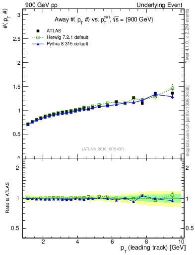 Plot of avgpt-vs-pt-away in 900 GeV pp collisions