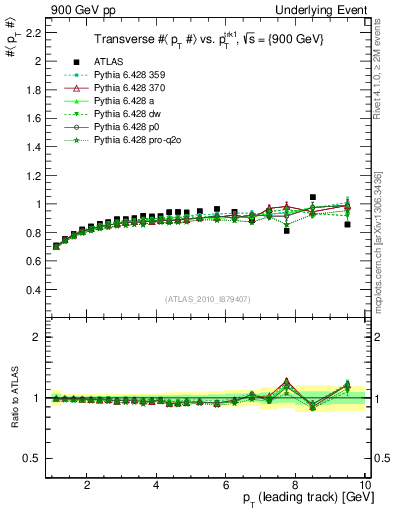 Plot of avgpt-vs-pt-trns in 900 GeV pp collisions
