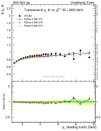 Plot of avgpt-vs-pt-trns in 900 GeV pp collisions