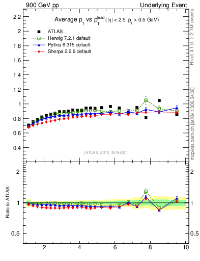 Plot of avgpt-vs-pt-trns in 900 GeV pp collisions