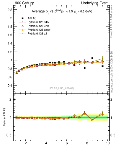 Plot of avgpt-vs-pt-trns in 900 GeV pp collisions
