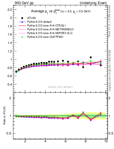 Plot of avgpt-vs-pt-trns in 900 GeV pp collisions