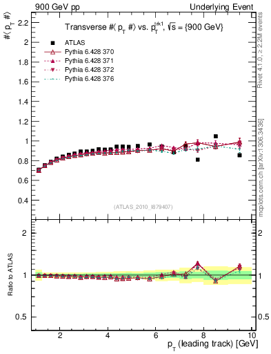 Plot of avgpt-vs-pt-trns in 900 GeV pp collisions