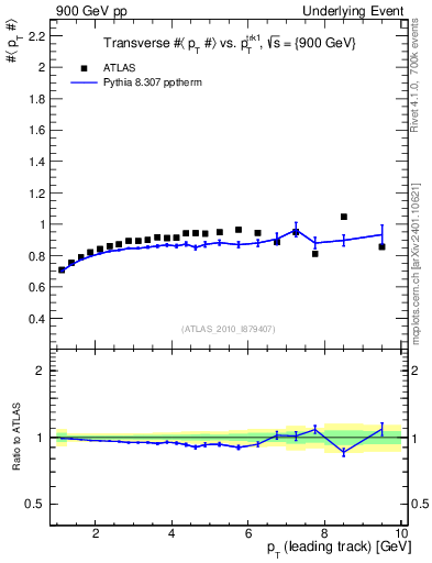 Plot of avgpt-vs-pt-trns in 900 GeV pp collisions