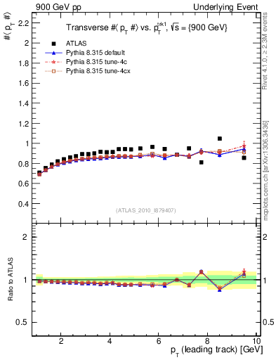 Plot of avgpt-vs-pt-trns in 900 GeV pp collisions